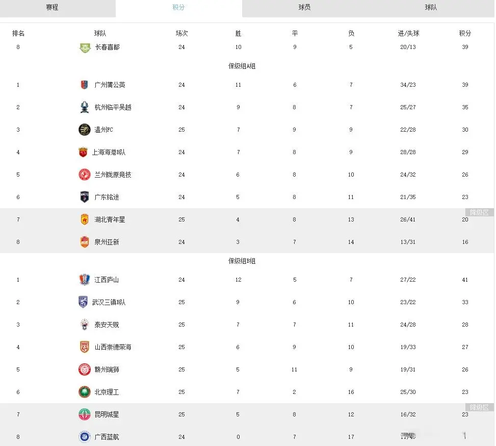 昆明主场全, 冲甲与保级, 脚升级到中 昆明主场全, 冲甲与保级, 脚升级到中